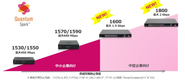 Check Point 1500 Security Gateway